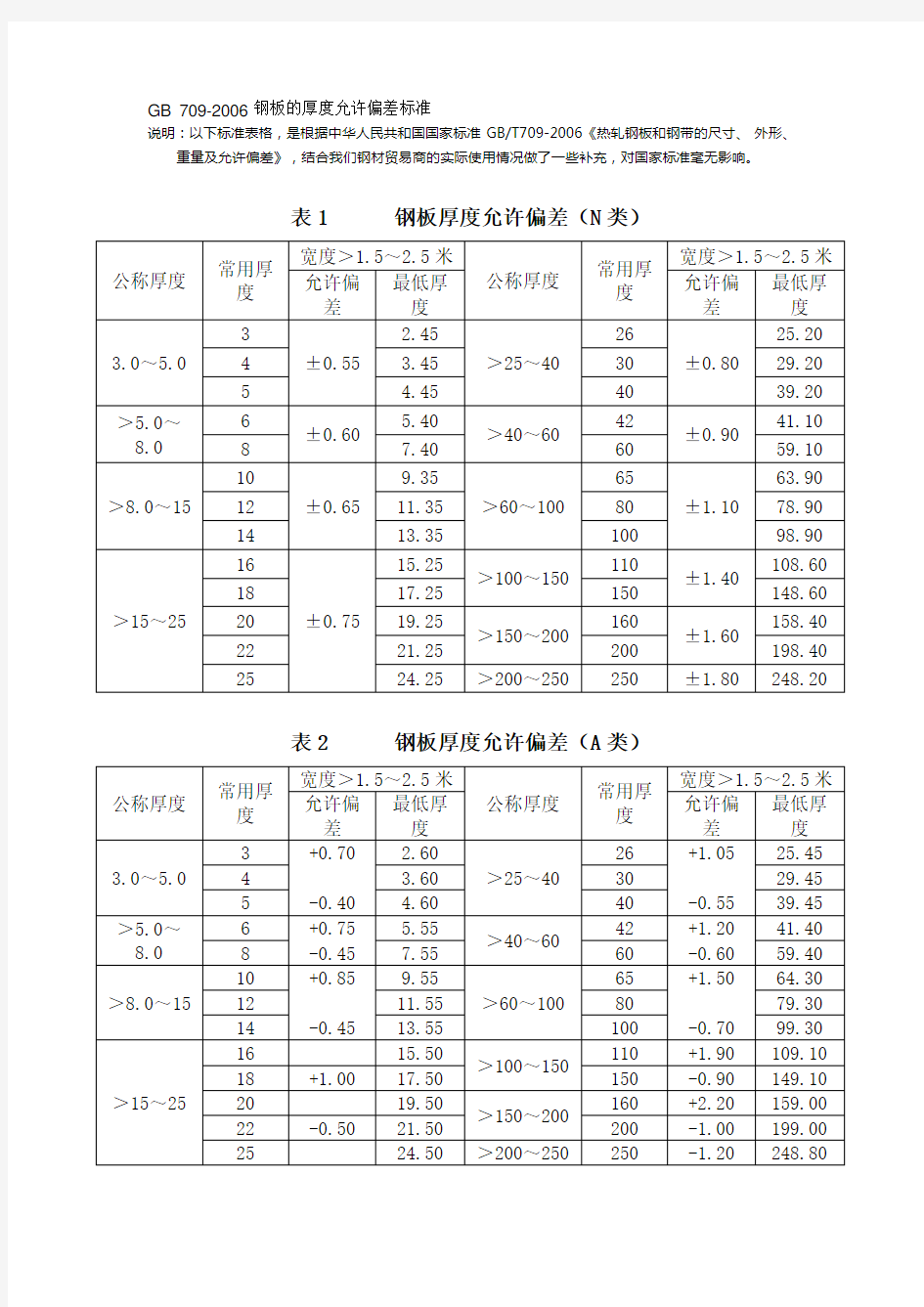 钢板厚度的允许偏差