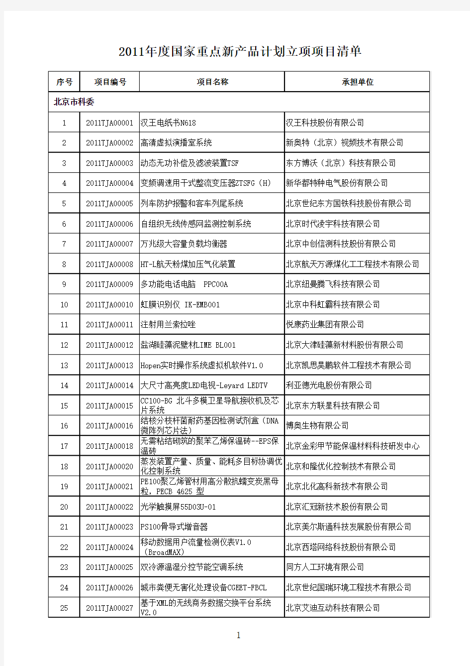 2011年度国家重点新产品计划立项项目清单