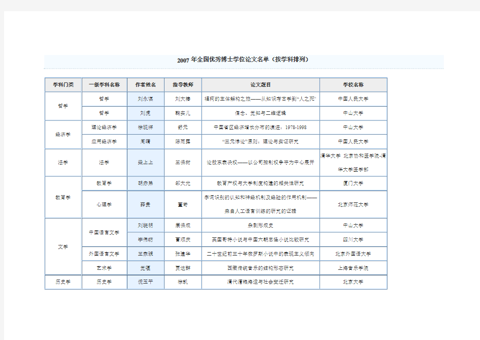 2007年全国百篇优秀博士论文