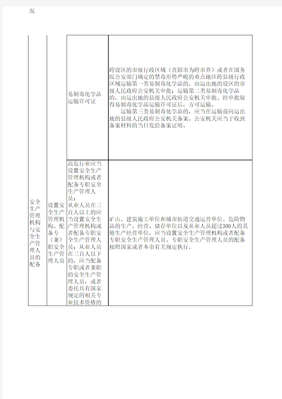 危险化学品运输企业安全检查表