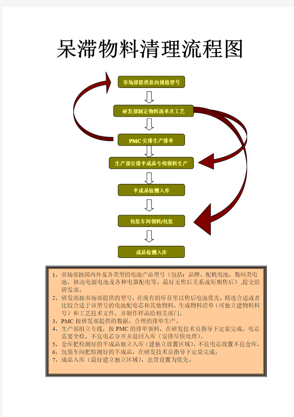 呆滞物料清理流程图