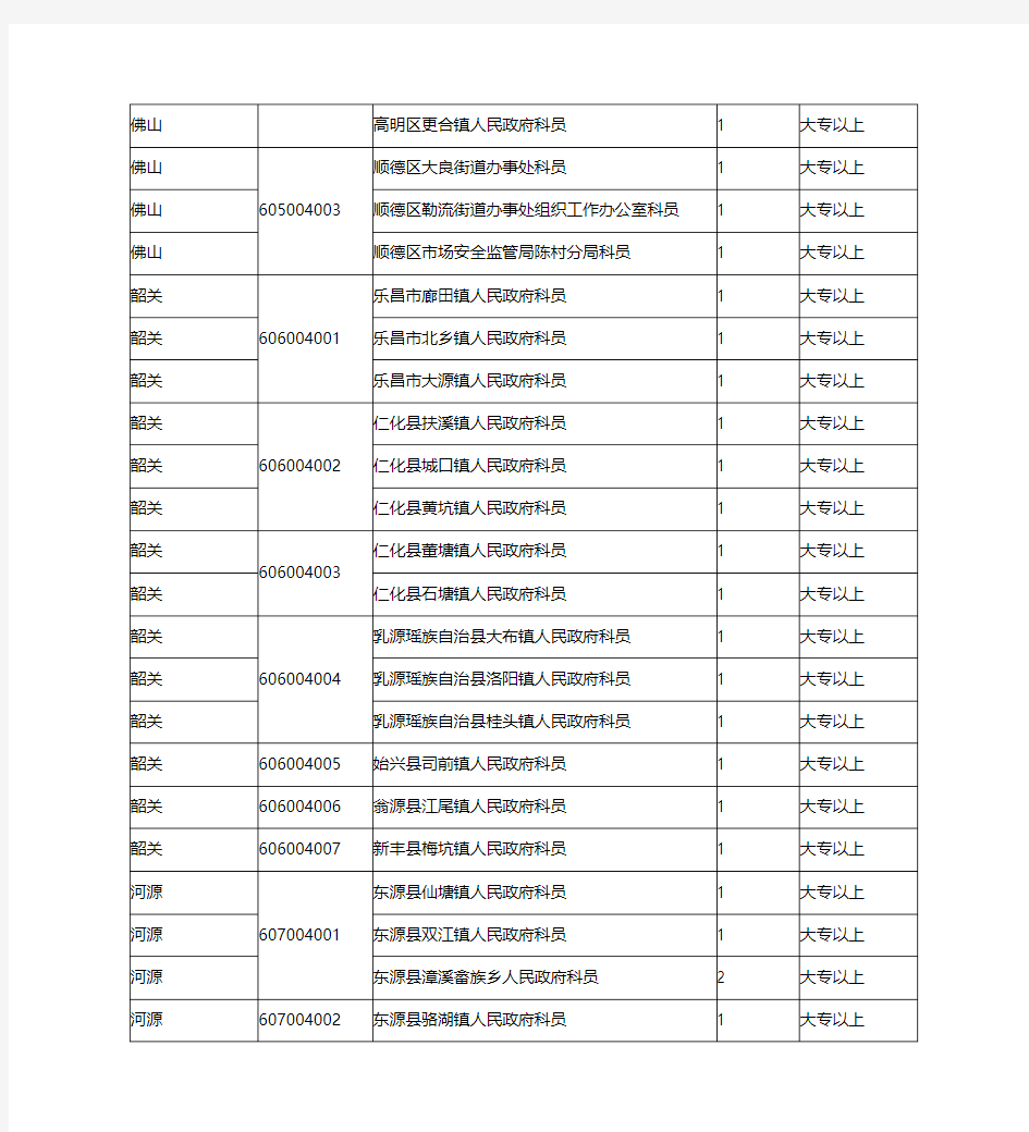 广东省2015年大学生村官考试职位表