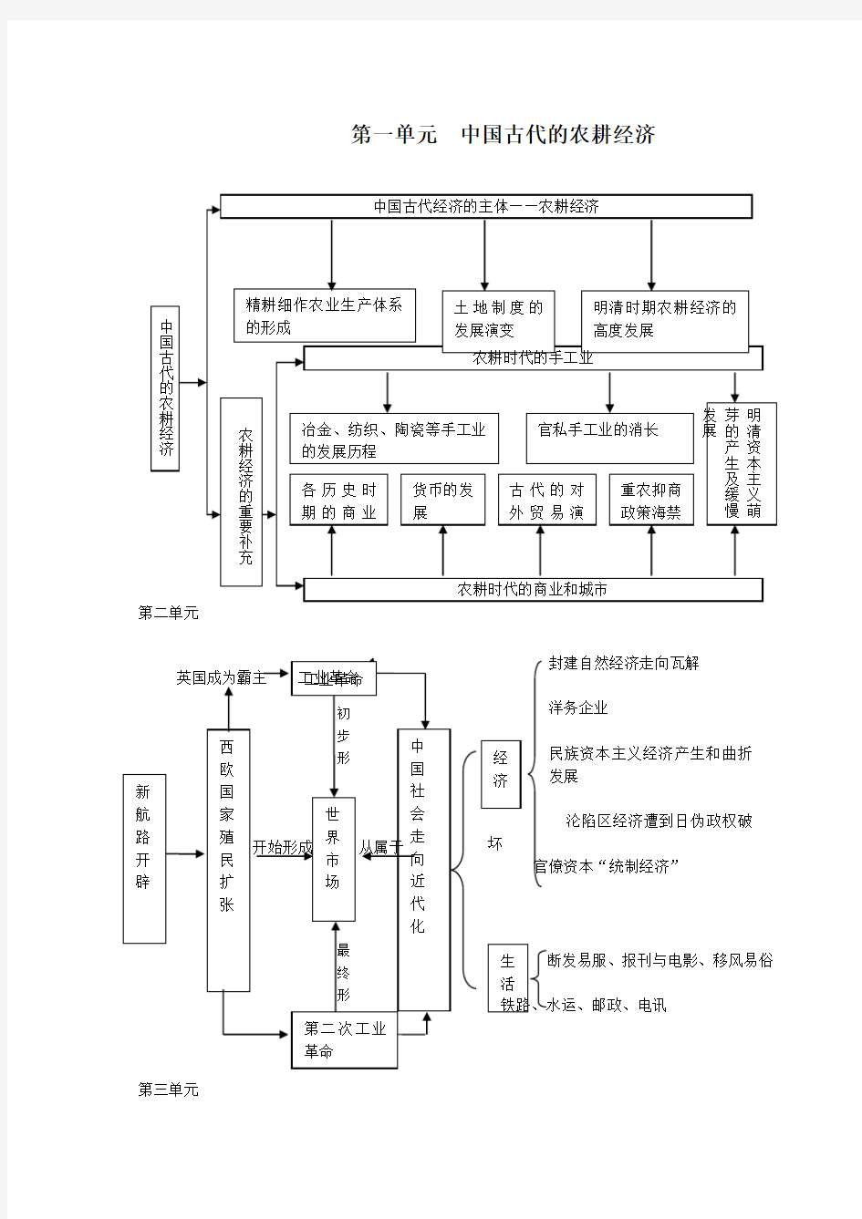 高中历史必修二知识框架