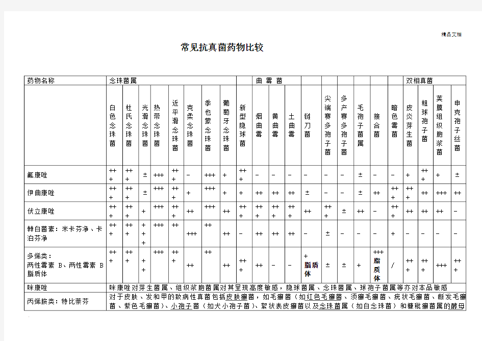 常见抗真菌药物比较