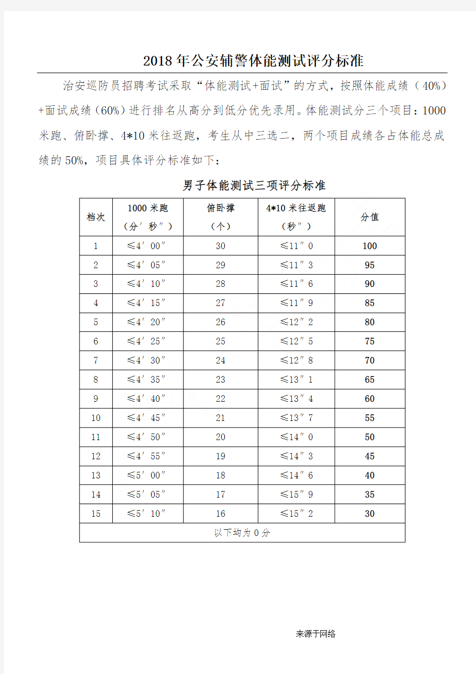 2018年公安辅警体能测试评分标准