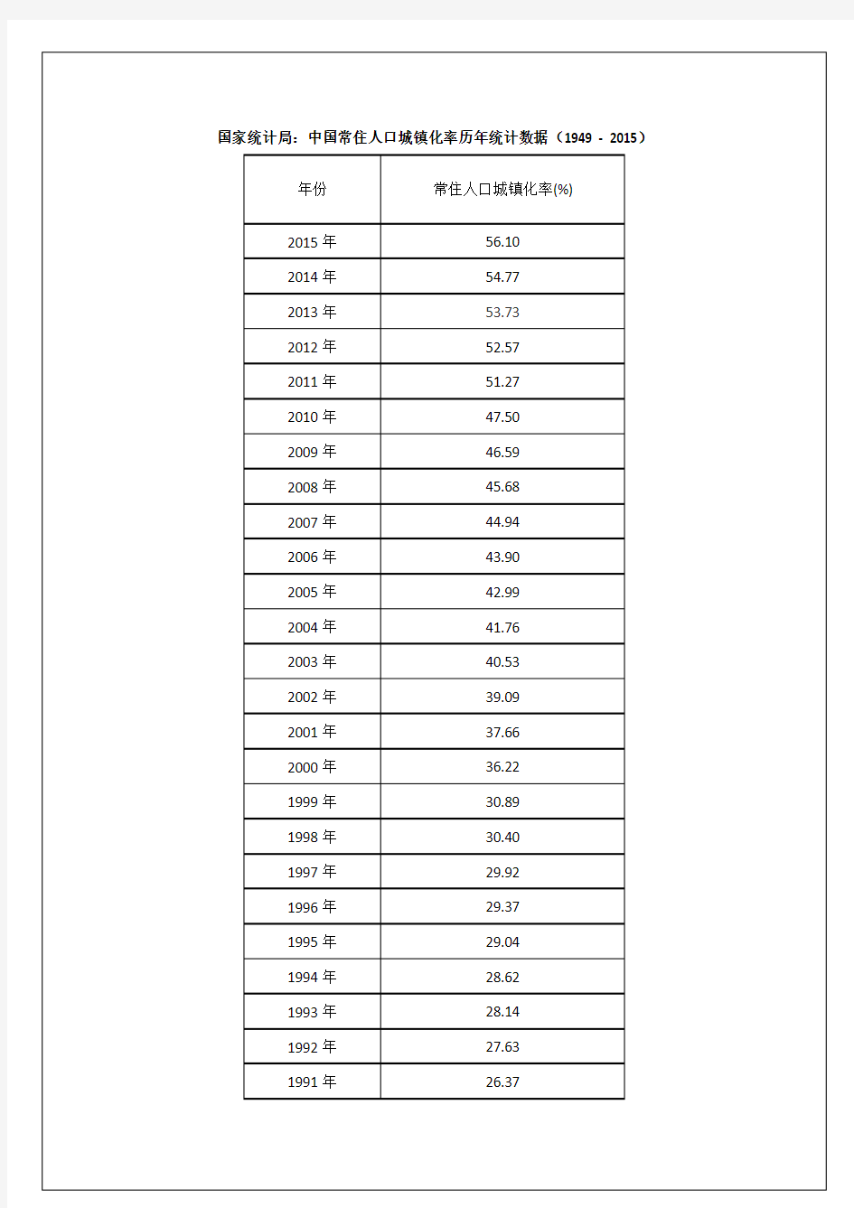 国家统计局：中国常住人口城镇化率历年统计数据(1949 - 2015)