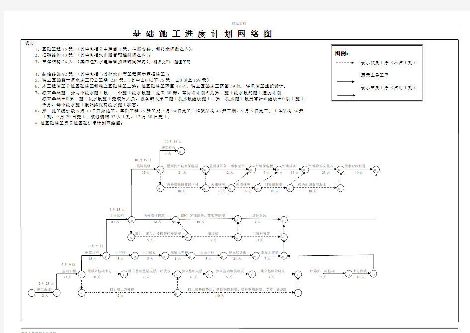 施工进度网络图、施工进度横道图模板大全