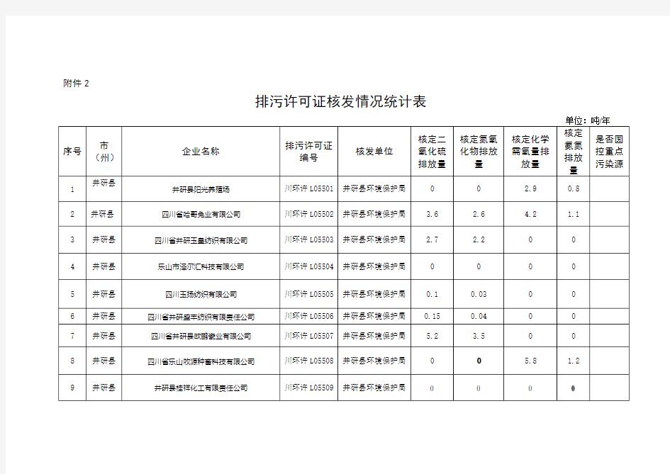 国控重点污染源数量