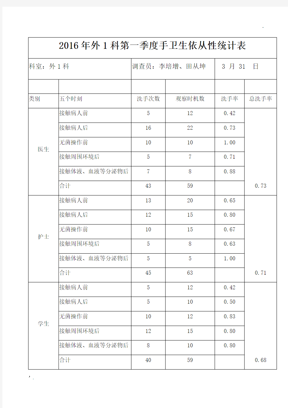 2016年手卫生依从性统计表