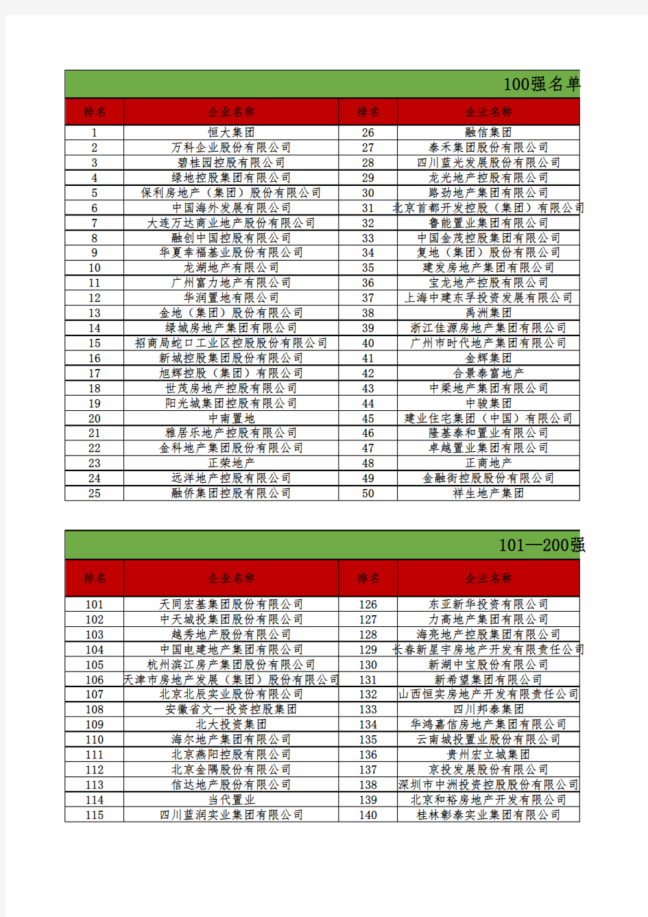 2017年全国房地产500强排名