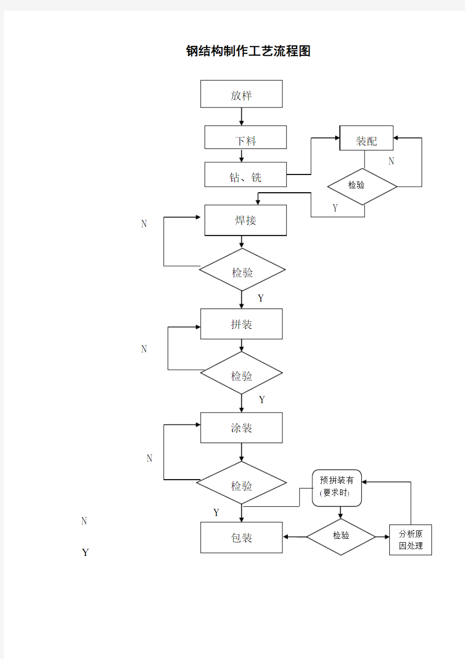 钢结构制作安装工艺流程图