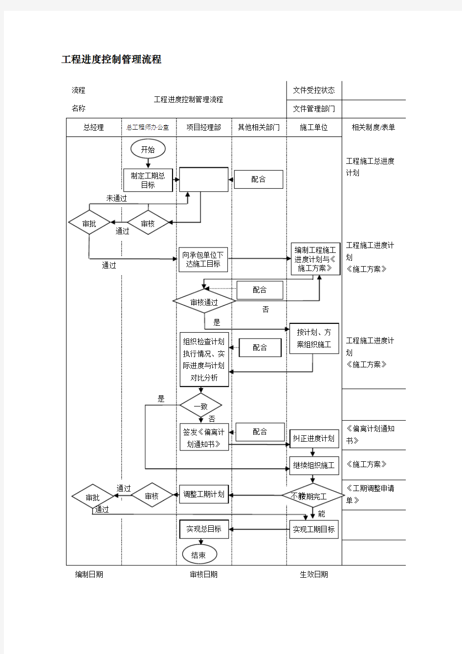 工程进度控制管理流程图.docx