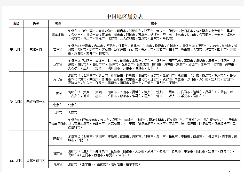 中国地区划分区域表资料