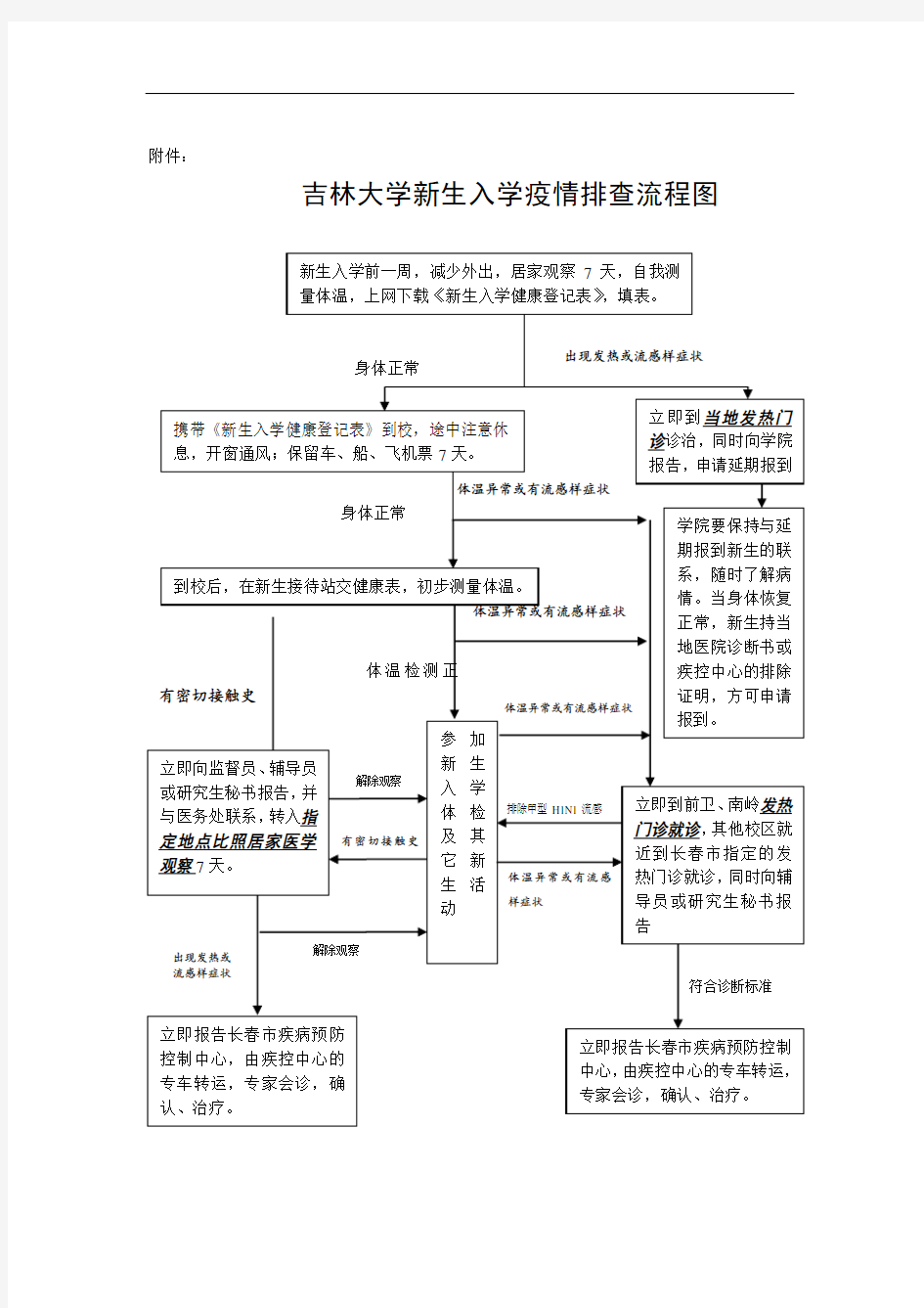 新生入学疫情排查流程图