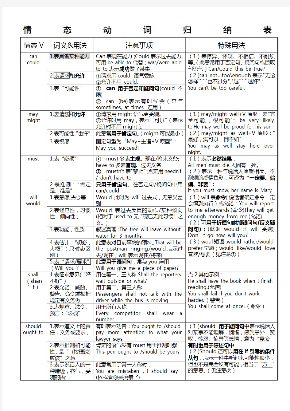 情态动词归纳表