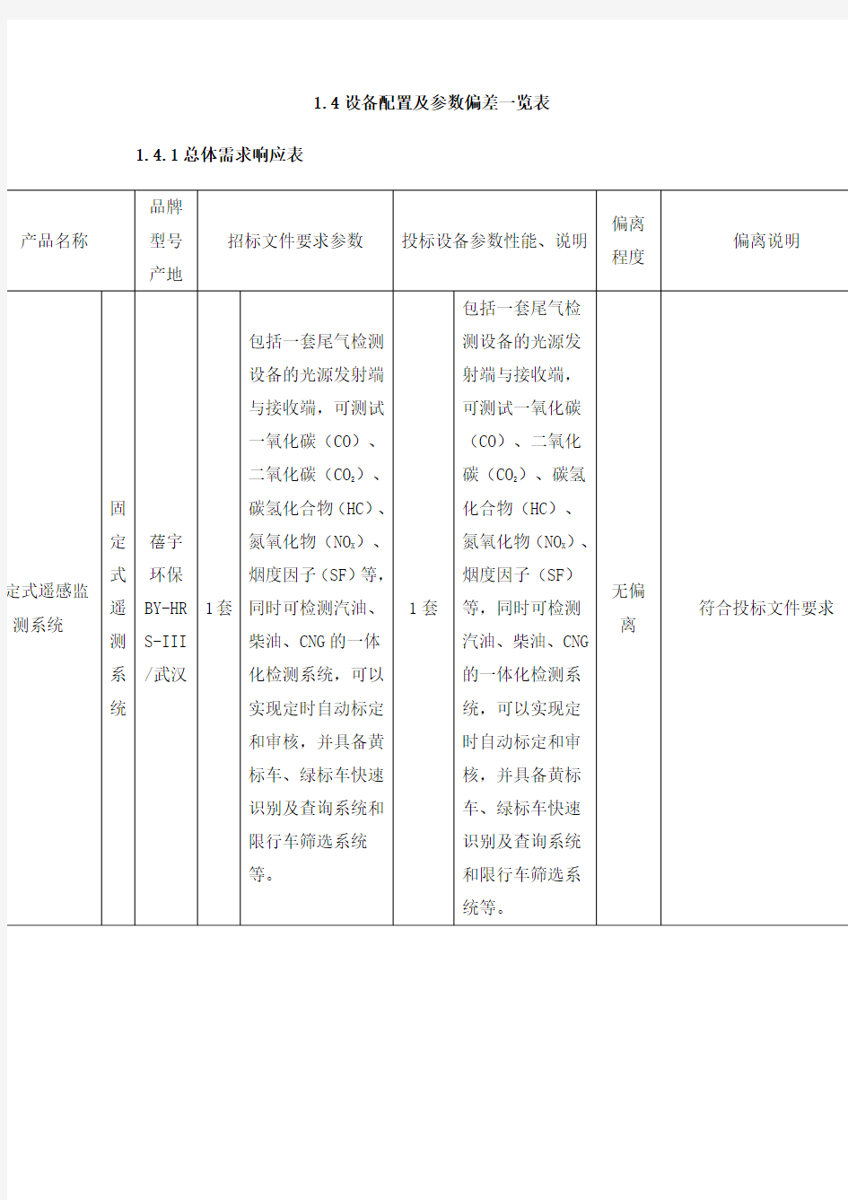 4设备配置及参数偏差一览表