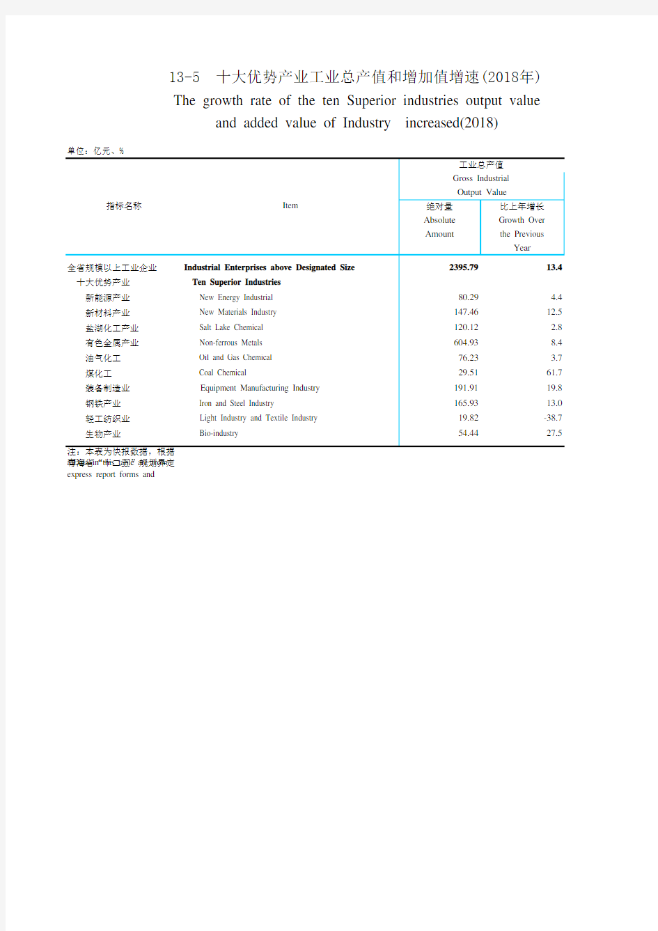 青海统计年鉴社会经济发展指标数据：13-5 十大优势产业工业总产值和增加值增速(2018年)
