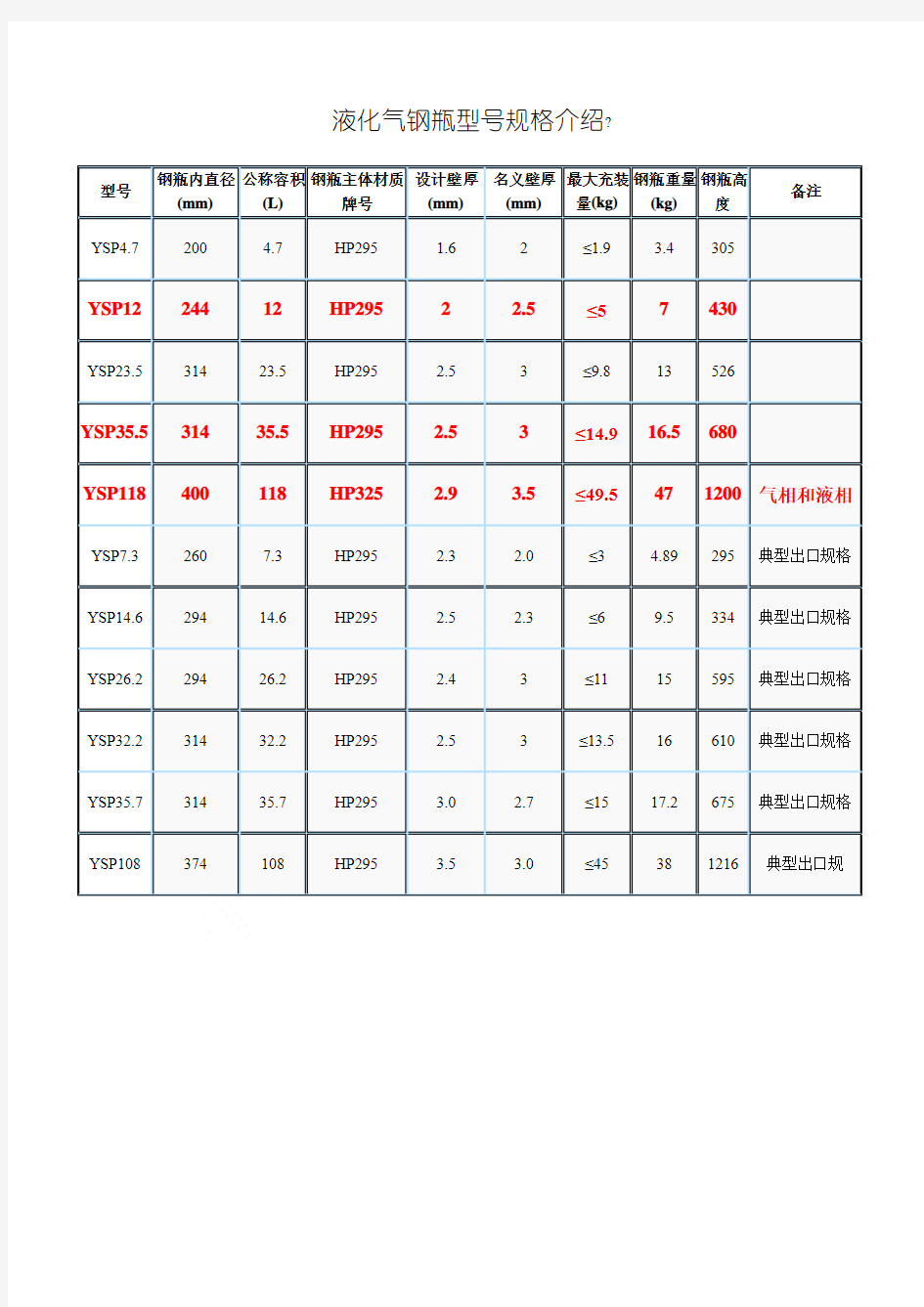 液化气钢瓶型号规格介绍