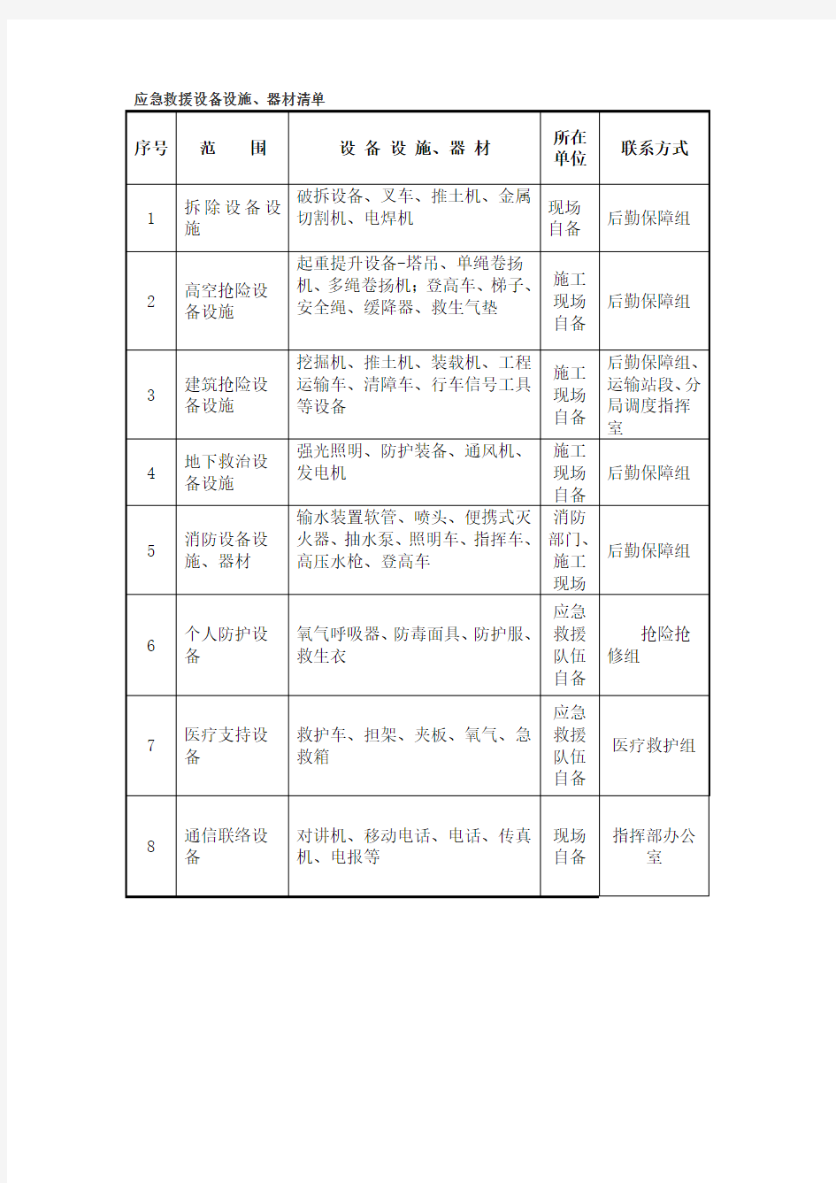 应急救援设备设施清单