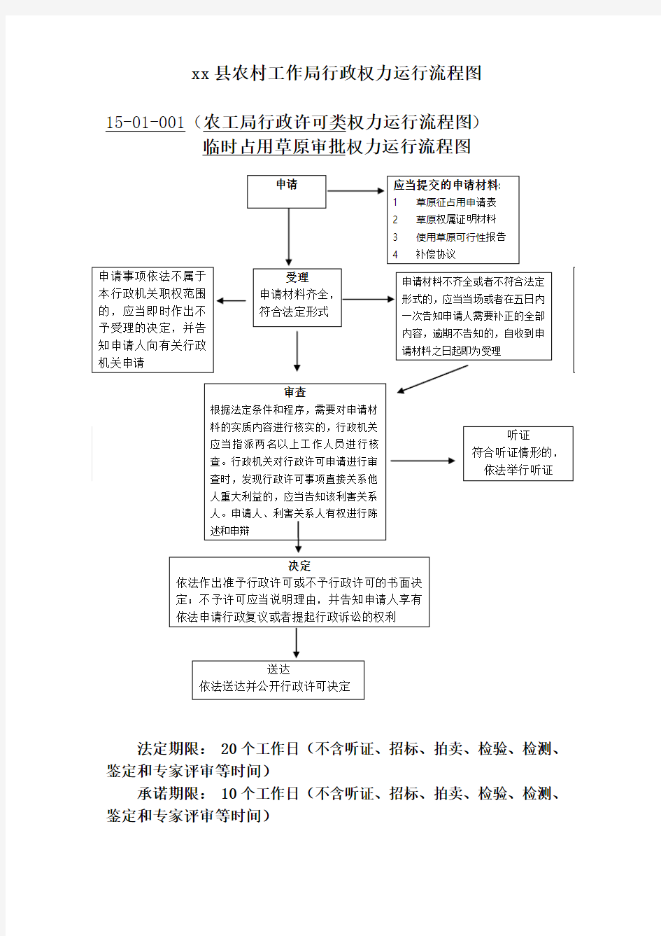 县农业农村工作局行政权力运行流程图