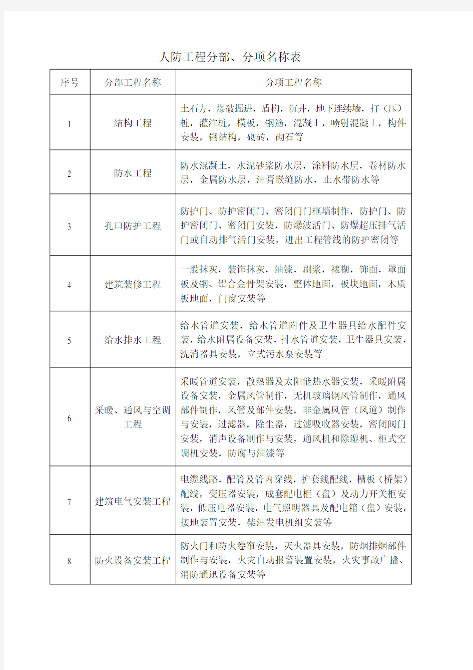 人防工程验收表格(最新).doc