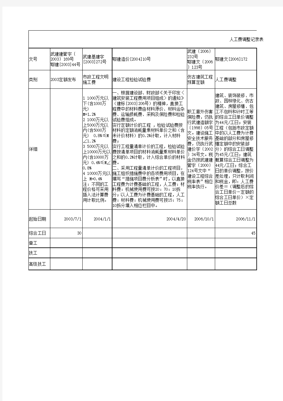 湖北省人工费调整记录(1)