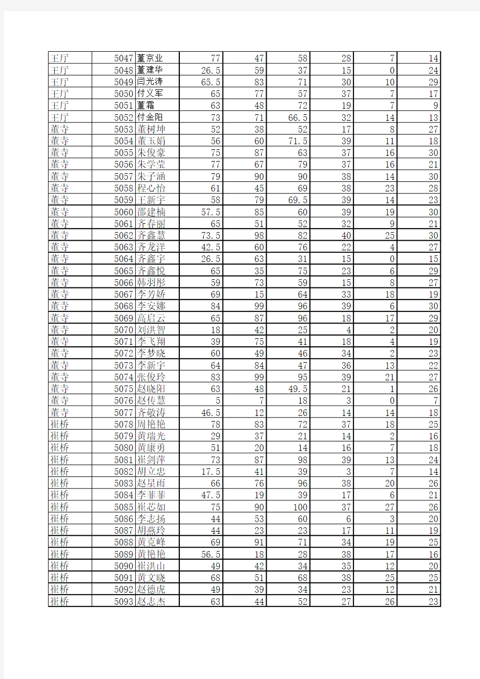 2013-2014学年第一学期末考试成绩统计表