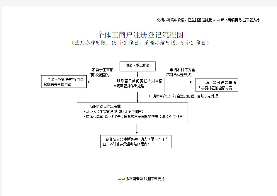 个体工商户注册登记流程图