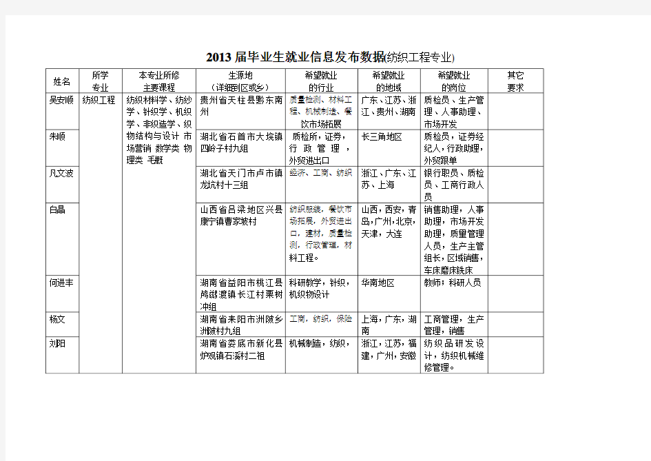 2013届毕业生就业信息发布数据纺织工程专业.doc