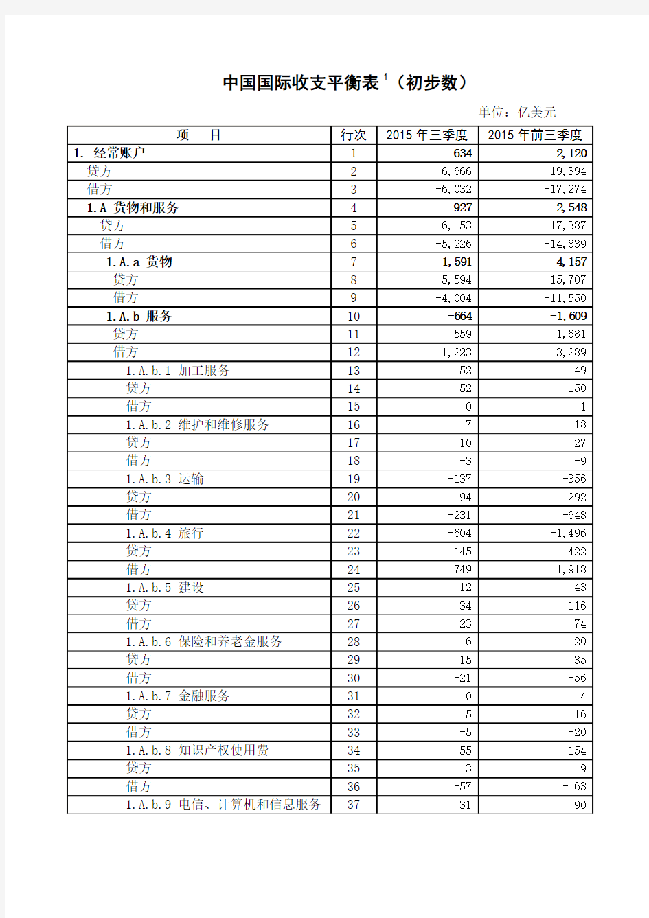 2015中国国际收支平衡表