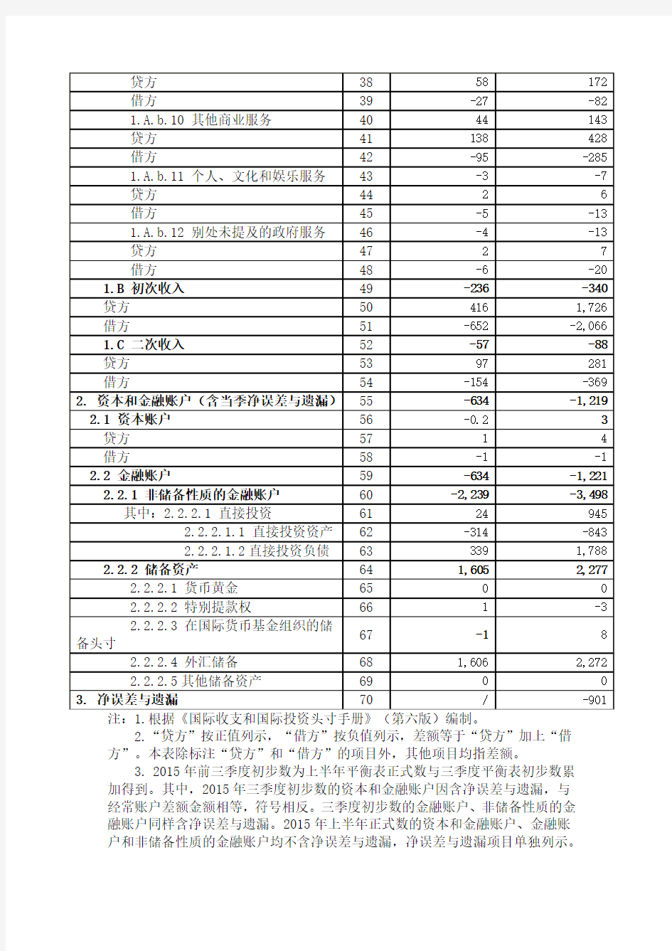 2015中国国际收支平衡表