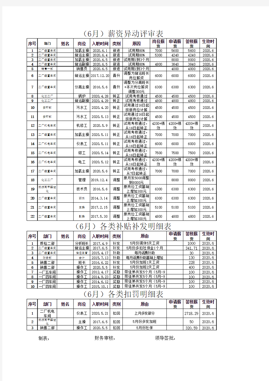 薪资异动评审表