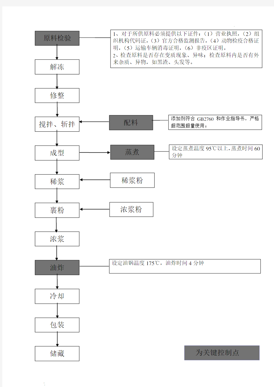 酱卤肉制品生产工艺流程图