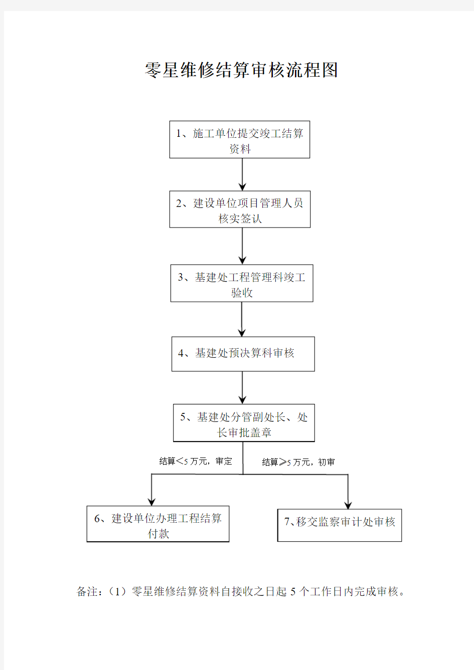 零星维修结算审核流程图