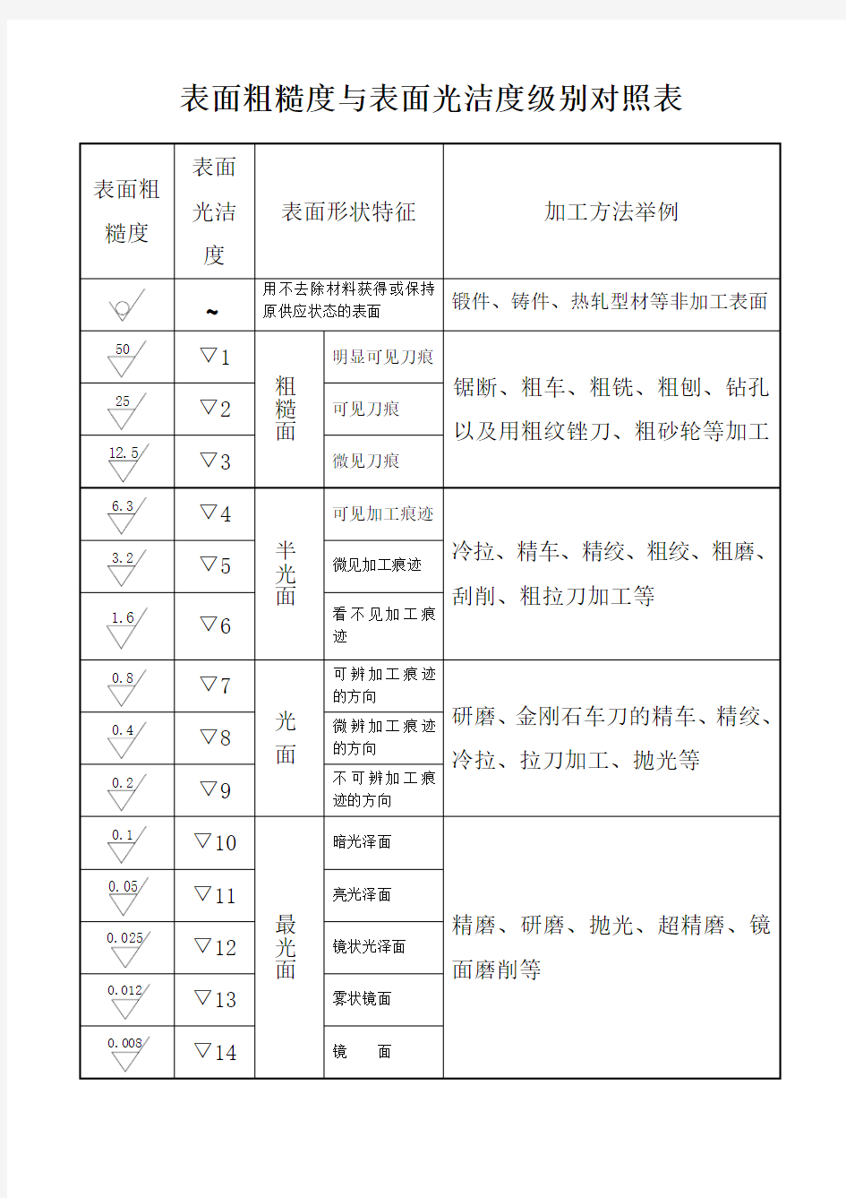 (完整版)表面粗糙度与表面光洁度级别对照表