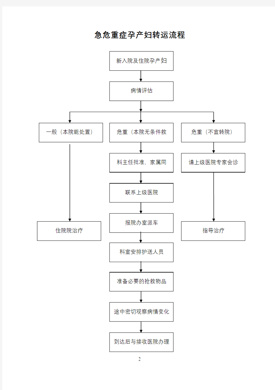 急危重症孕产妇转诊流程图