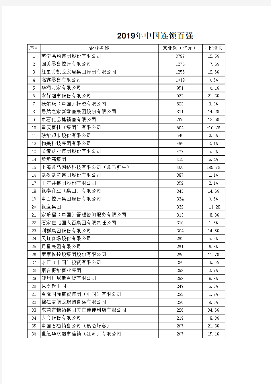 2019年中国连锁百强