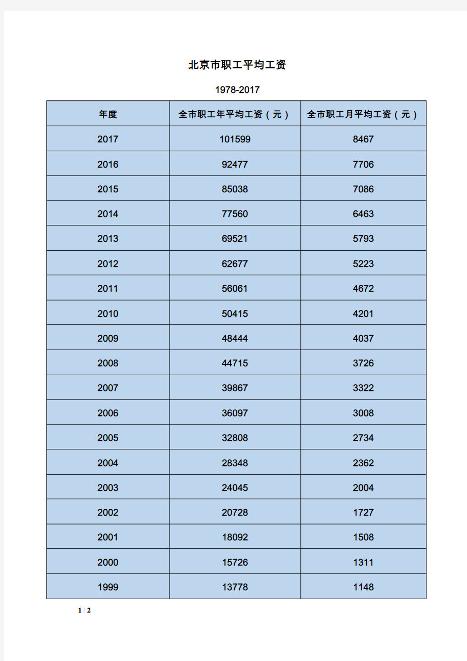 北京市职工平均工资 1978-2017