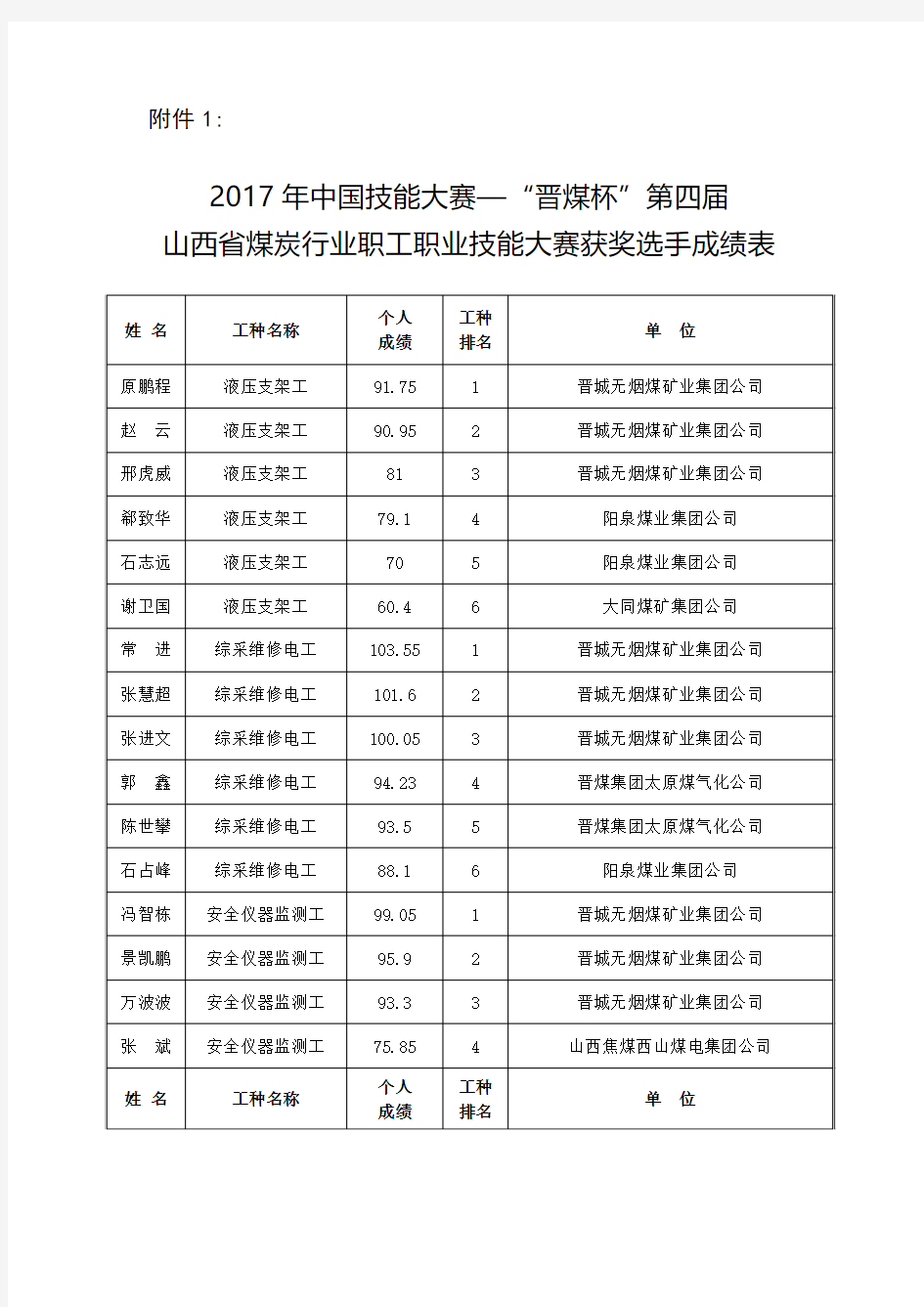 2017年中国技能大赛—晋煤杯