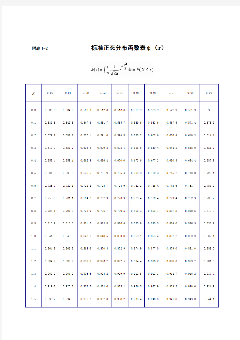 标准正态分布表(附表1-2)