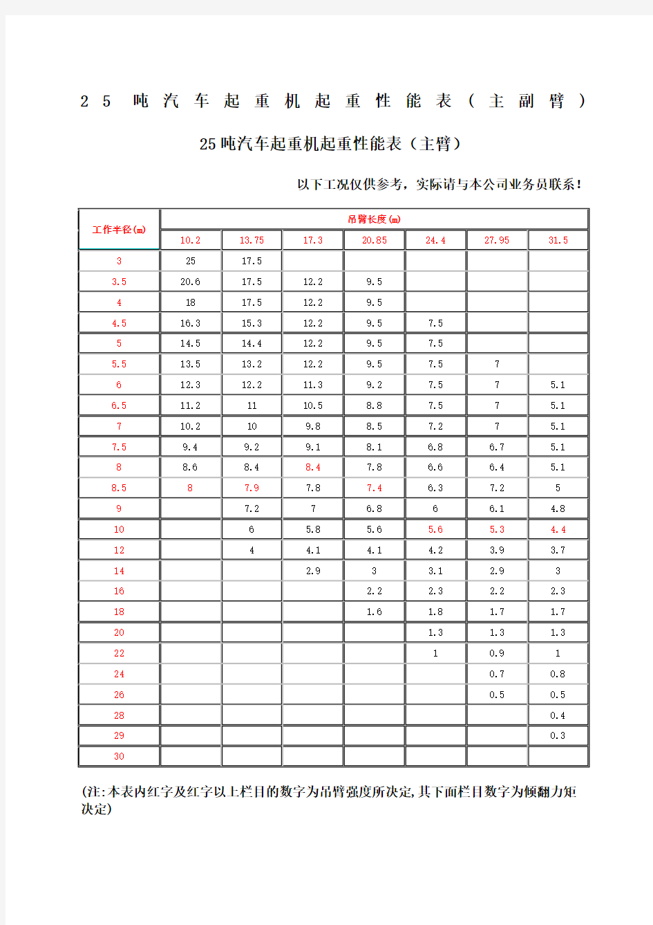 吊车性能表全液压汽车吊机