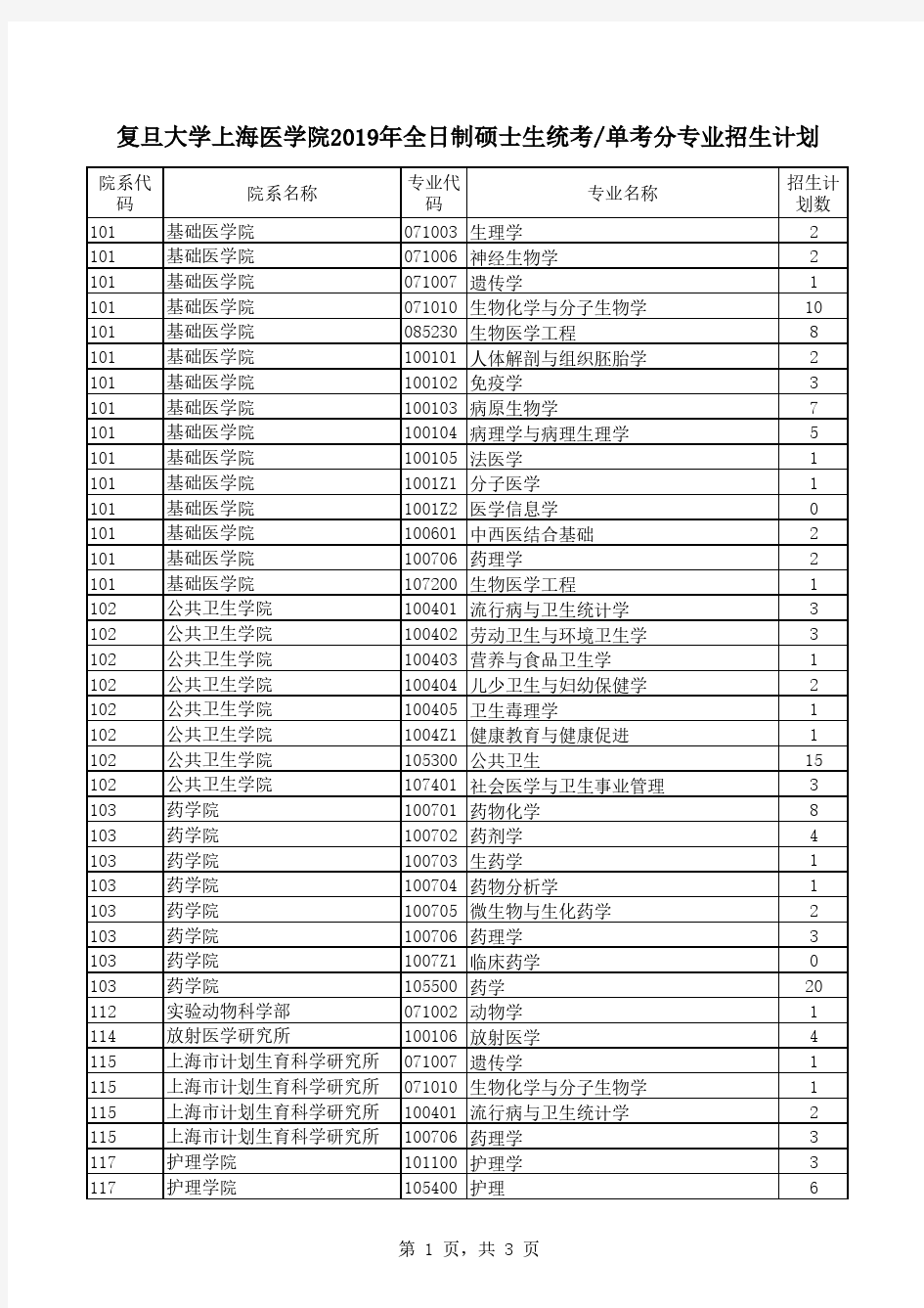 复旦大学上海医学院2019年全日制硕士生统考单考分专业招