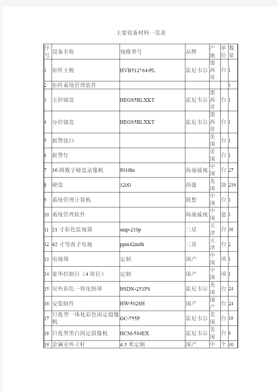 主要设备材料一览表