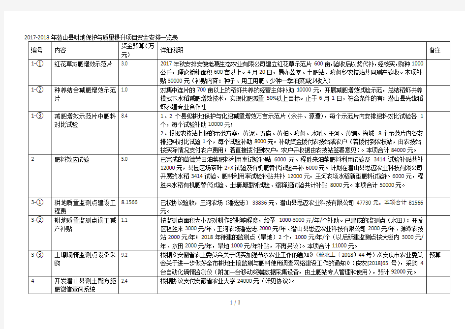 2018年潜山县耕地保护与质量提升项目资金安排一览表