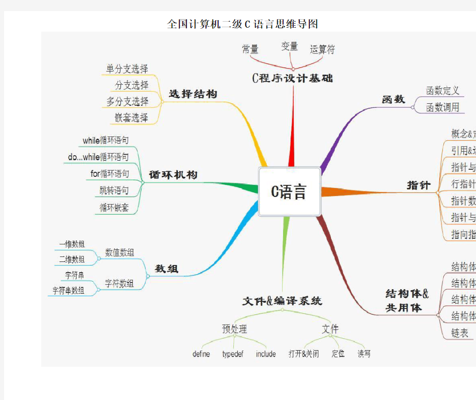 二级C语言思维导图