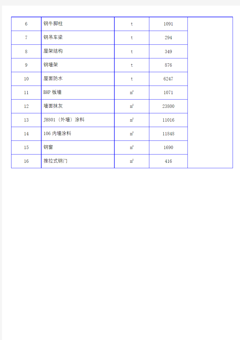 主要工程量统计表