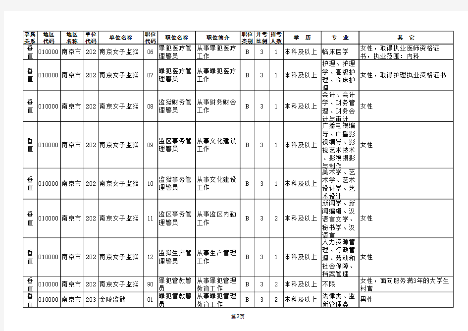 2014年江苏省公务员考试职位表(监狱戒毒管理系统)