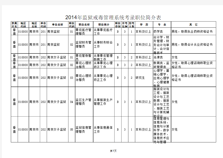 2014年江苏省公务员考试职位表(监狱戒毒管理系统)