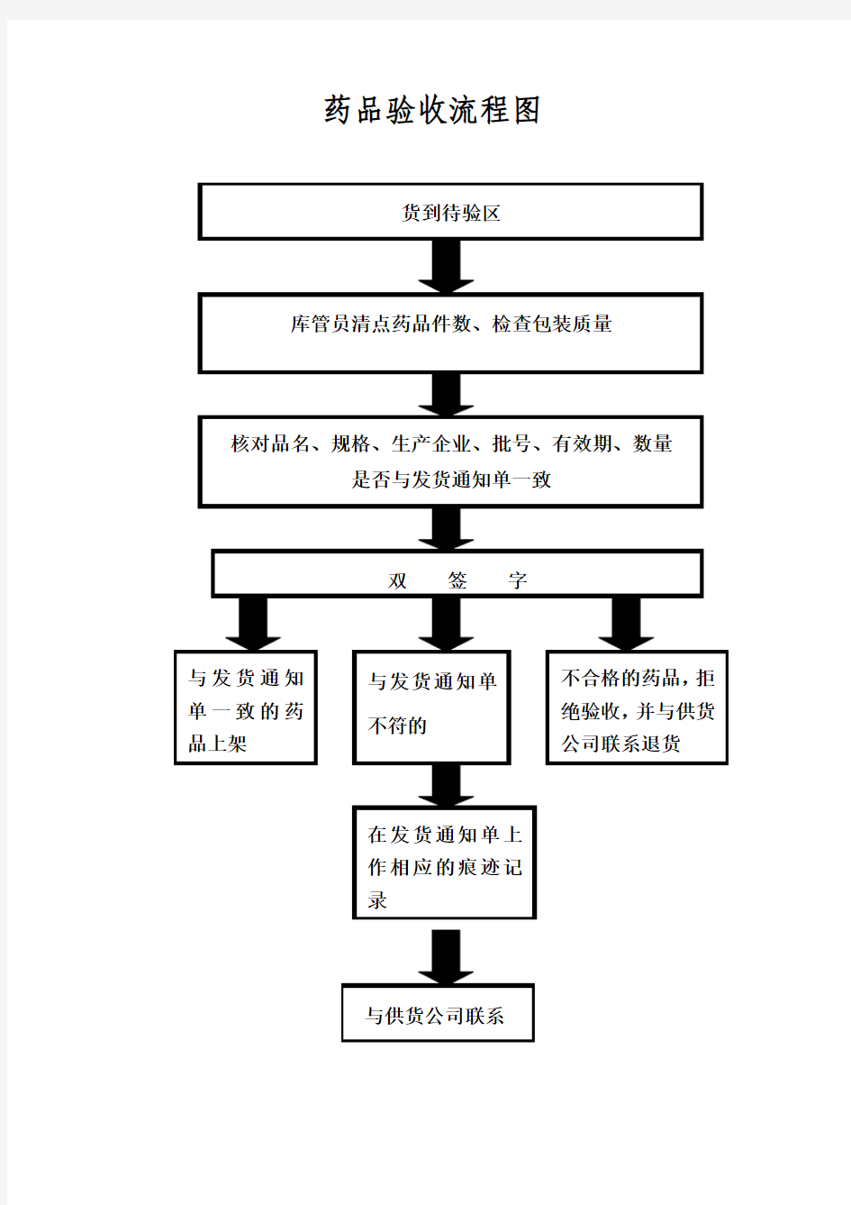 药品验收流程图