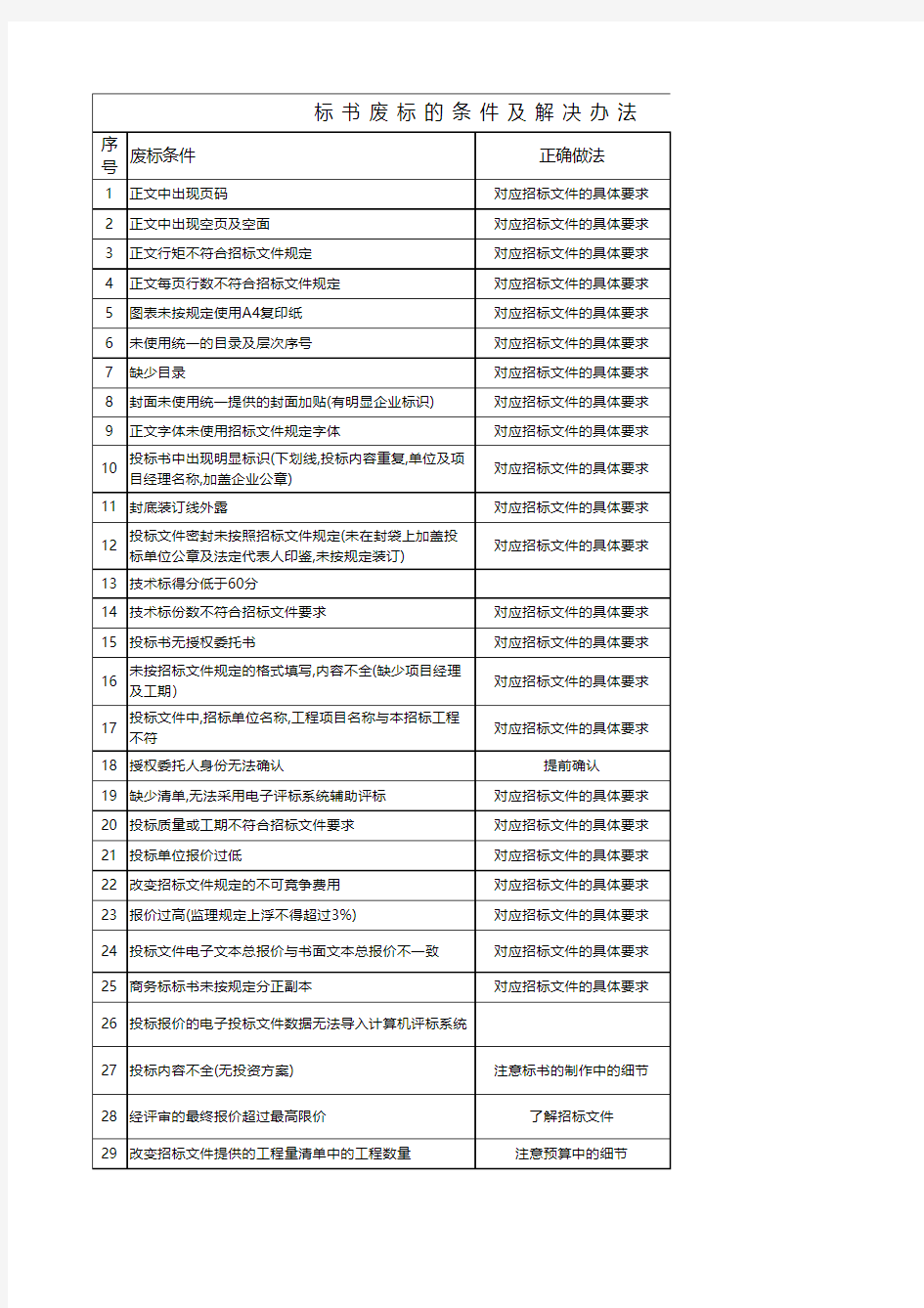 标书废标73条注意事项